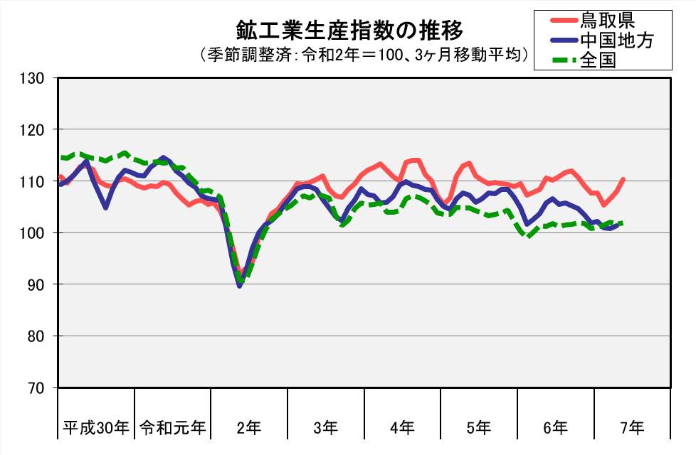 鉱工業生産指数の推移（季節調整済、令和2年＝100、3か月移動平均）