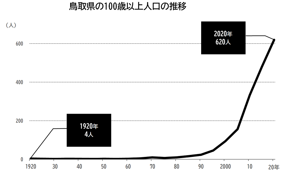 グラフ「鳥取県の100歳以上人口の推移」