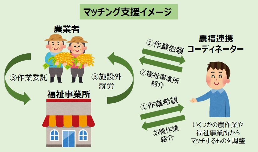 農福連携マッチング支援の流れ