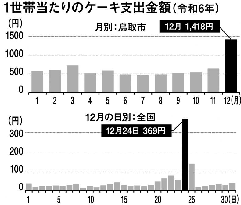 グラフ「1世帯当たりのケーキ支出金額（令和6年）」上が鳥取市の月別グラフ、下が全国の12月の日別グラフ
