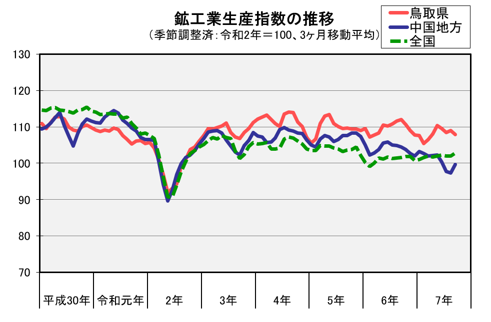 鉱工業生産指数の推移（季節調整済、令和2年＝100、3か月移動平均）