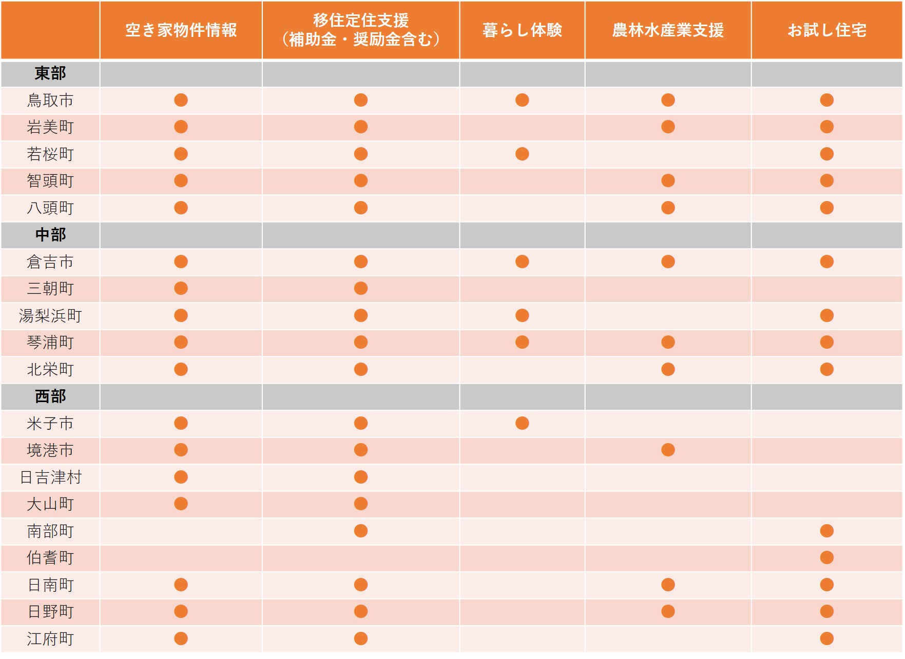 市町村別移住支援