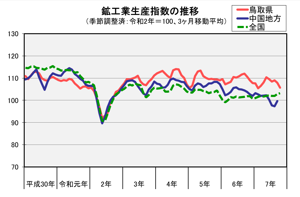 鉱工業生産指数の推移（季節調整済、令和2年＝100、3か月移動平均）