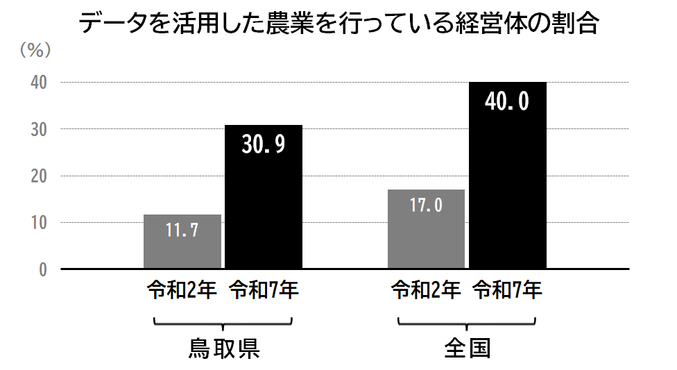 グラフ「データを活用した農業を行っている経営体の割合（令和２年と令和７年の比較、鳥取県及び全国）」
