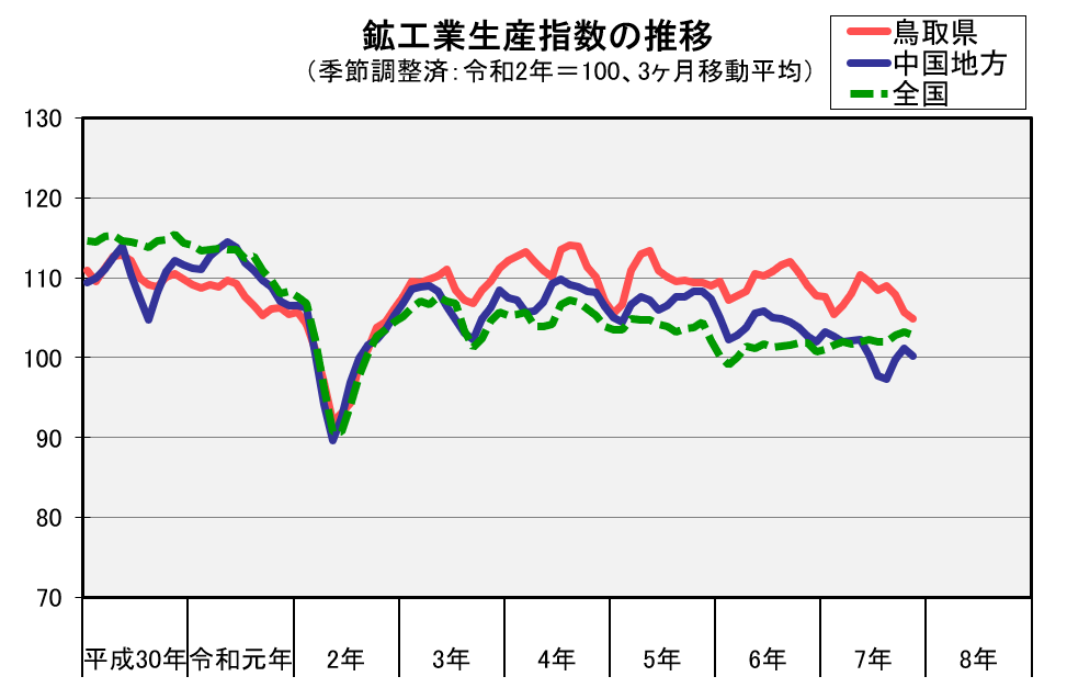 鉱工業生産指数の推移（季節調整済、令和2年＝100、3か月移動平均）