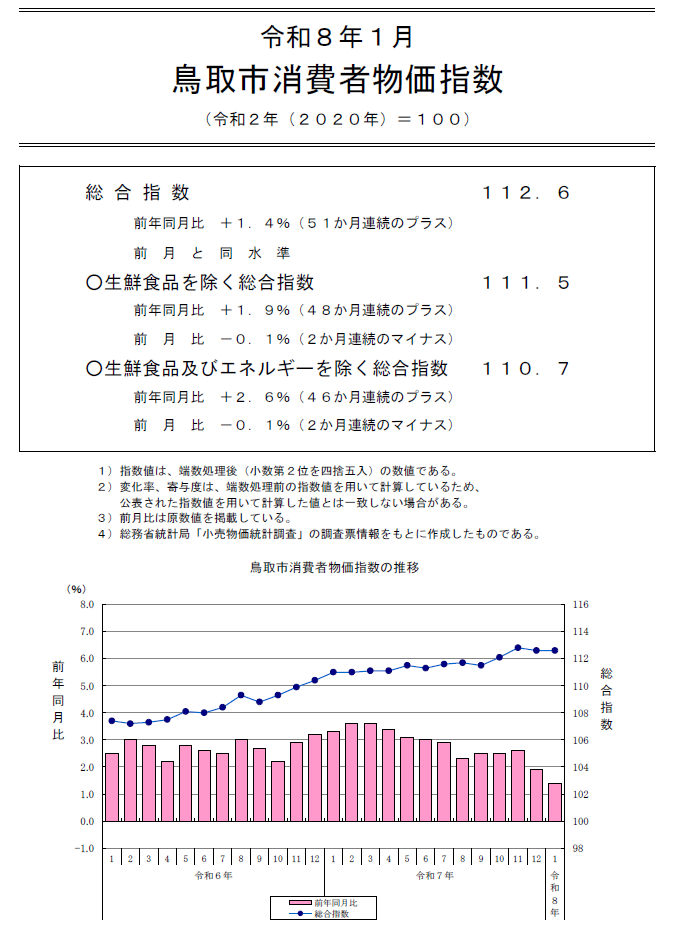 令和８年１月鳥取市消費者物価指数
