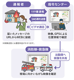 119番映像通報システムのイメージイラスト