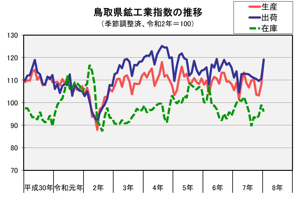 鳥取県鉱工業指数の推移(季節調整済、令和2年=100)