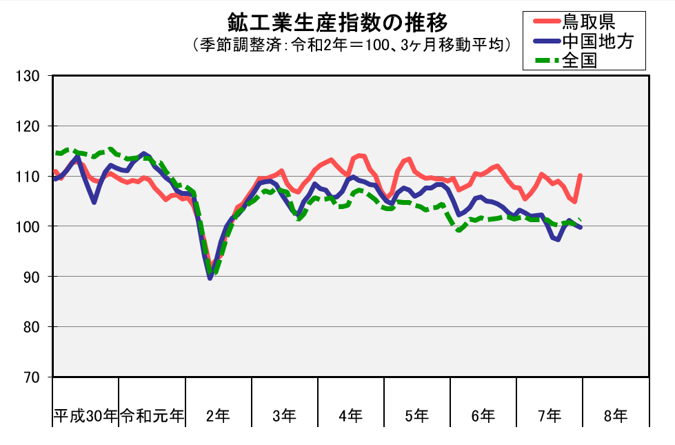 鉱工業生産指数の推移（季節調整済、令和2年＝100、3か月移動平均）