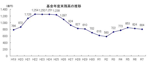 基金の運用状況