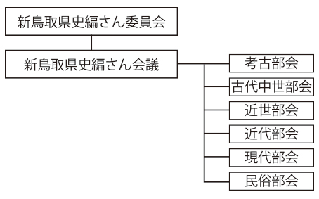 資料編組織図