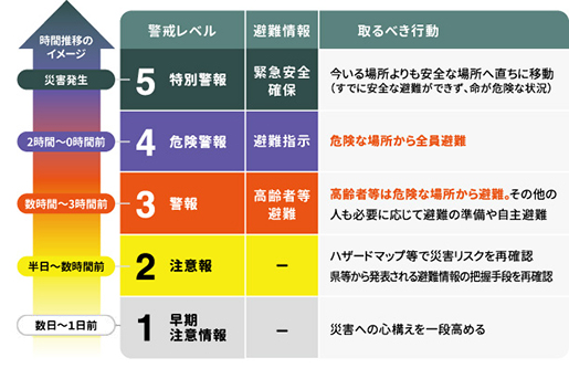 新設防災気象情報の画像