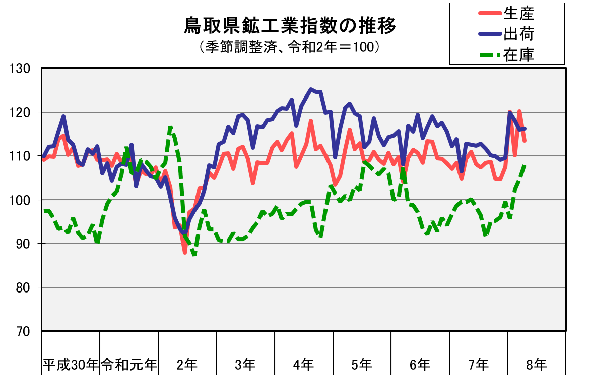 鳥取県鉱工業指数の推移(季節調整済、令和2年=100)