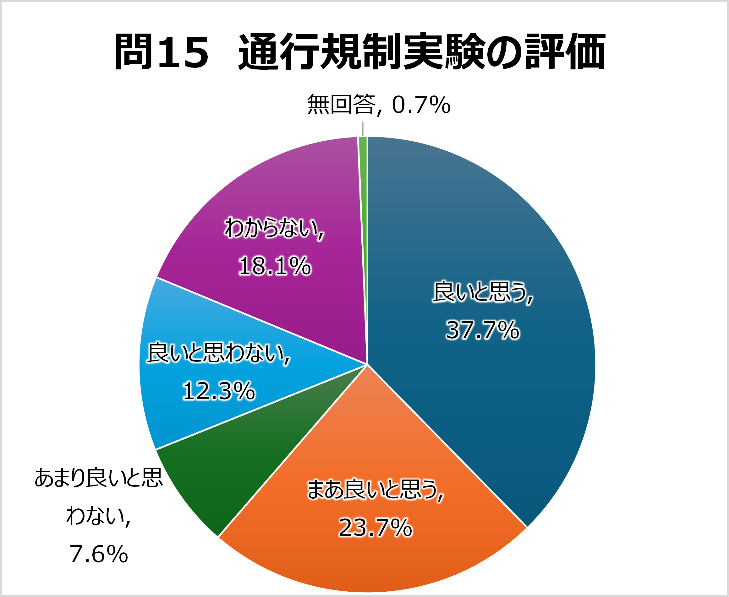 問15・規制実験の評価 円グラフ