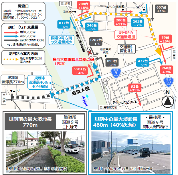 通行規制実験結果 規制前渋滞長770メートル、規制後渋滞長460メートル、40%短縮