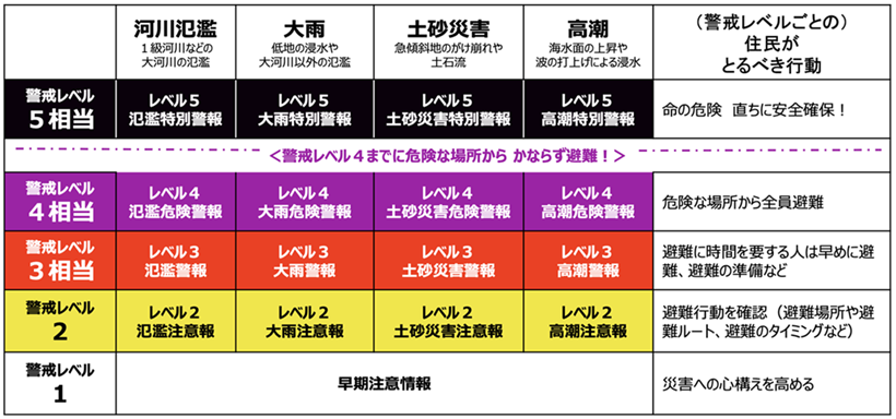 防災気象情報と警戒レベル
