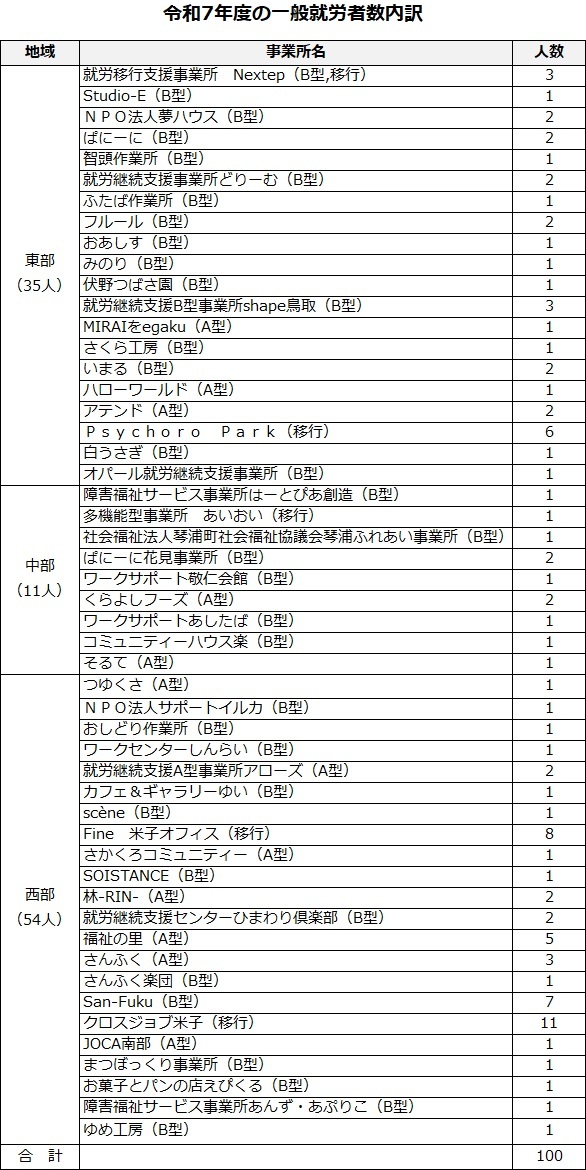 令和７年度一般就労者数の内訳