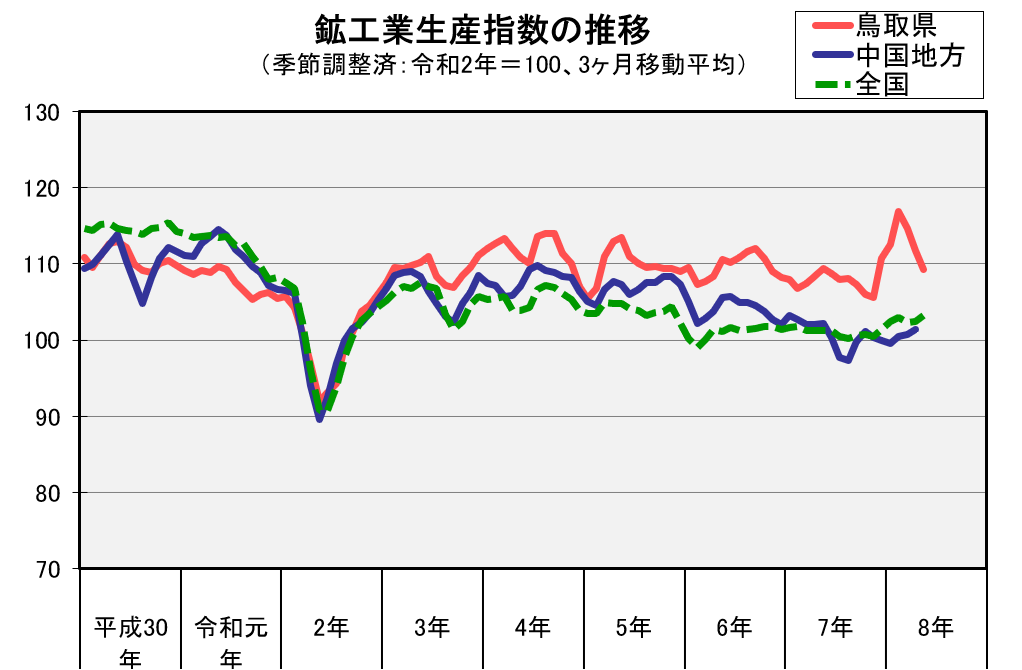 鉱工業生産指数の推移（季節調整済、令和2年=100、3か月移動平均）