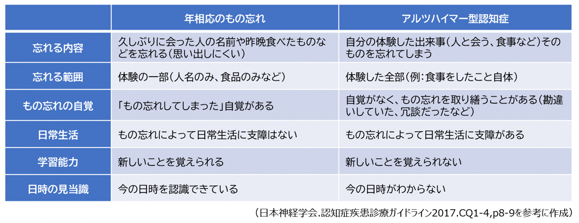 物忘れとの違い