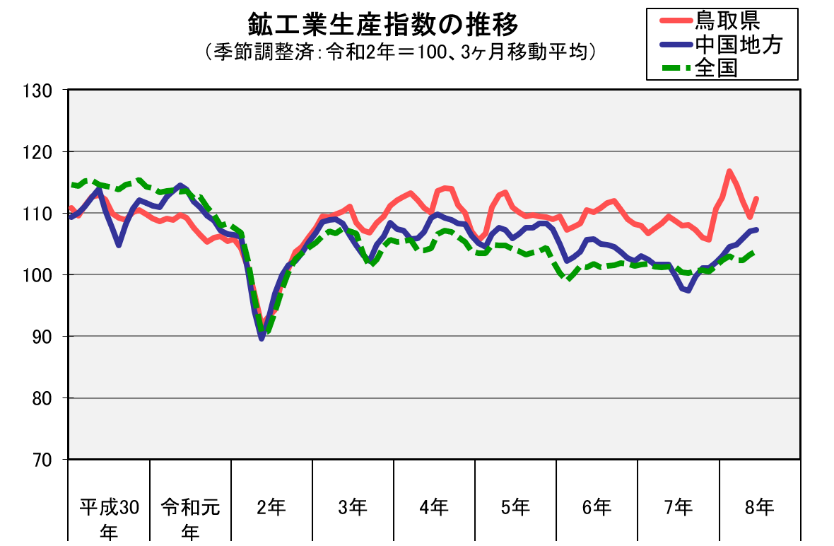 鉱工業生産指数の推移（季節調整済、令和2年=100、3か月移動平均）
