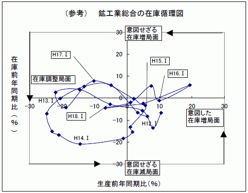 鉱工業総合の在庫循環図
