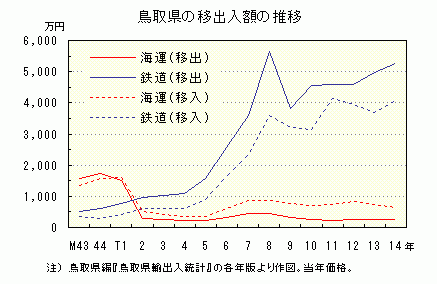 グラフ「鳥取県の移出入額の推移」