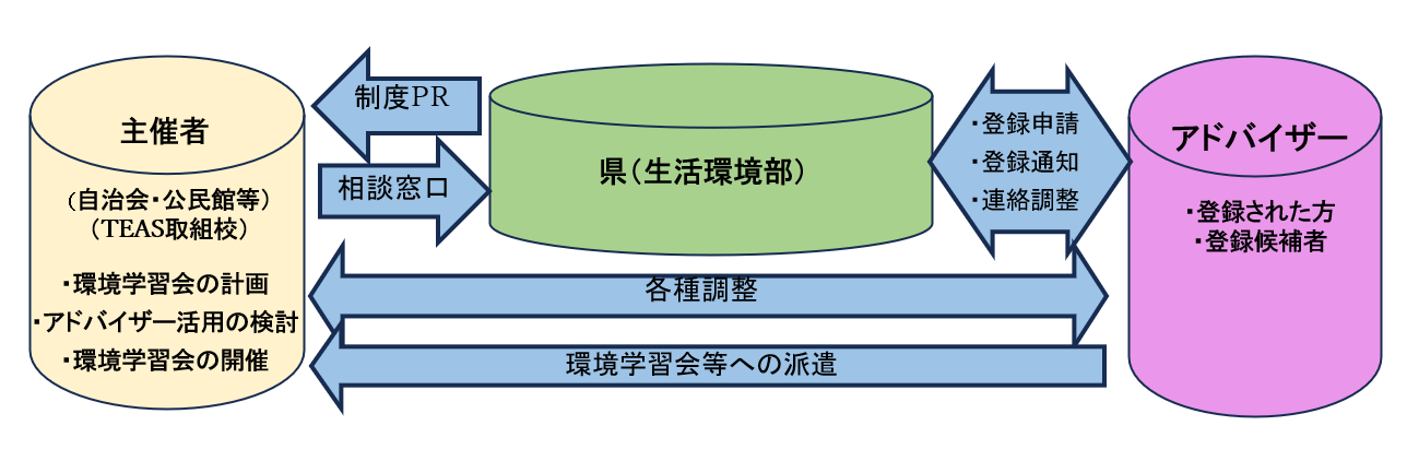 アドバイザー概要