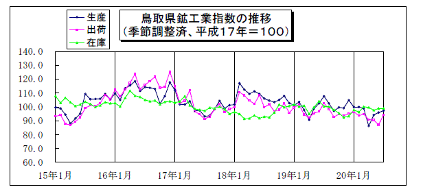 鳥取県鉱工業指数の推移の表