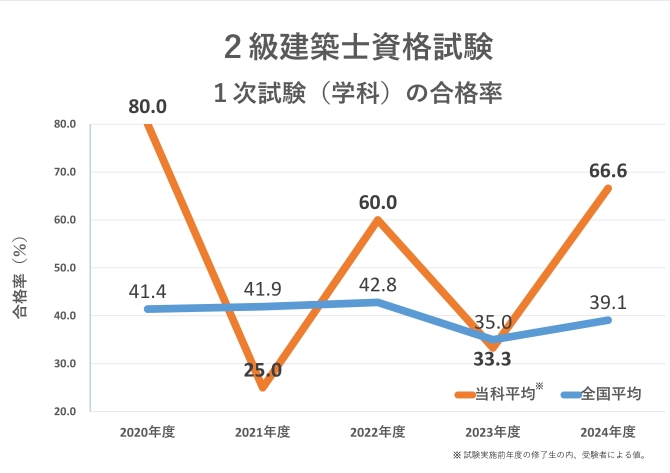 2級建築士資格試験　学科試験の合格率