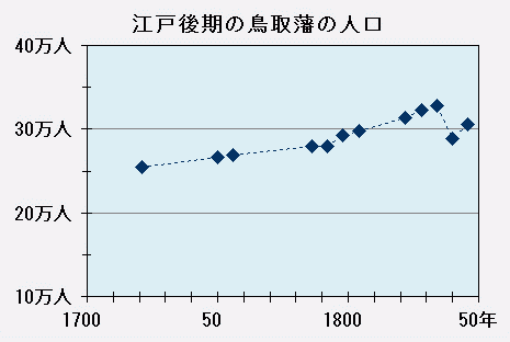 江戸後期の鳥取藩の人口のグラフ