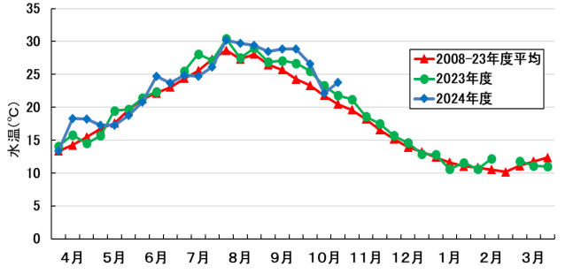 水温の推移