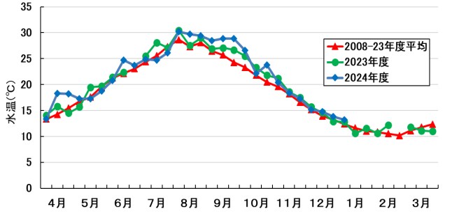 水温の推移