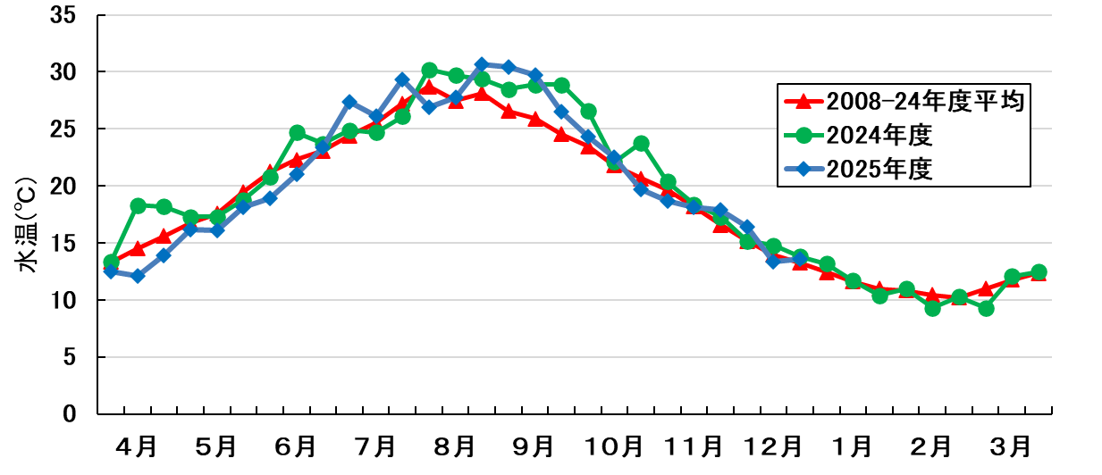 水温の推移
