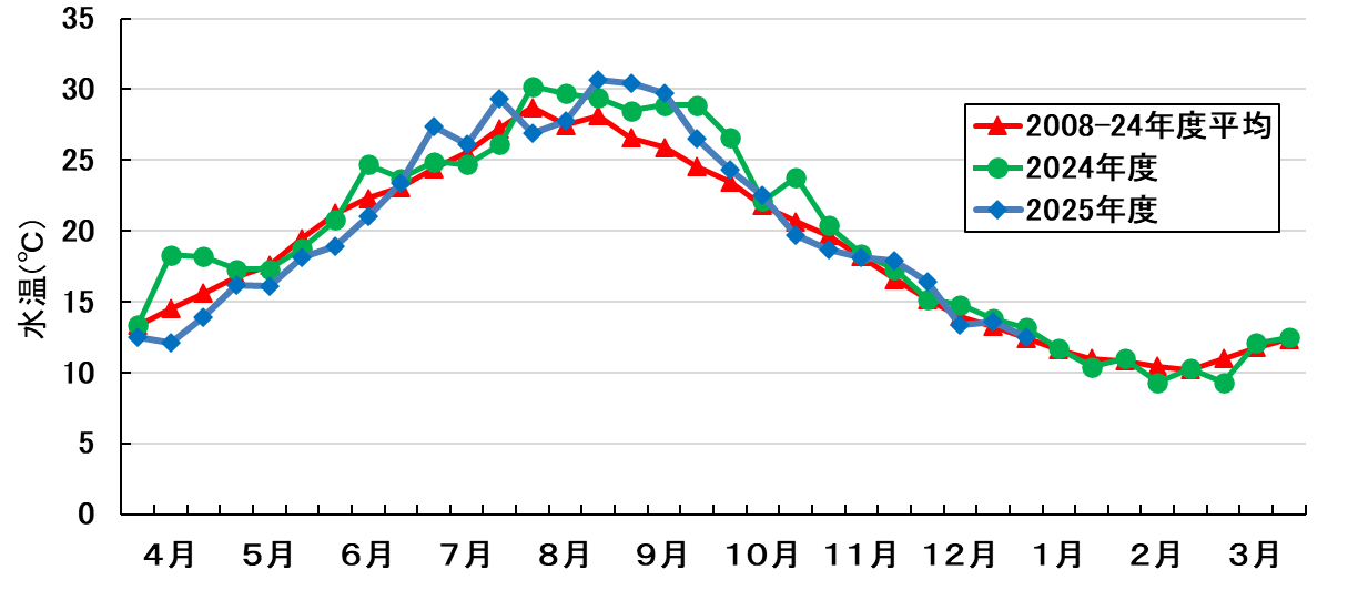 水温の推移