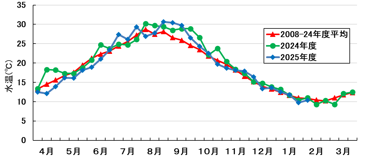 水温の推移