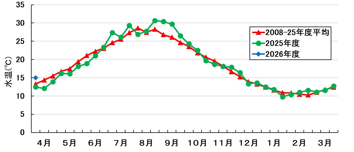 水温の推移