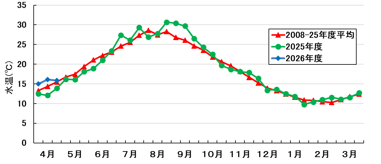 水温の推移