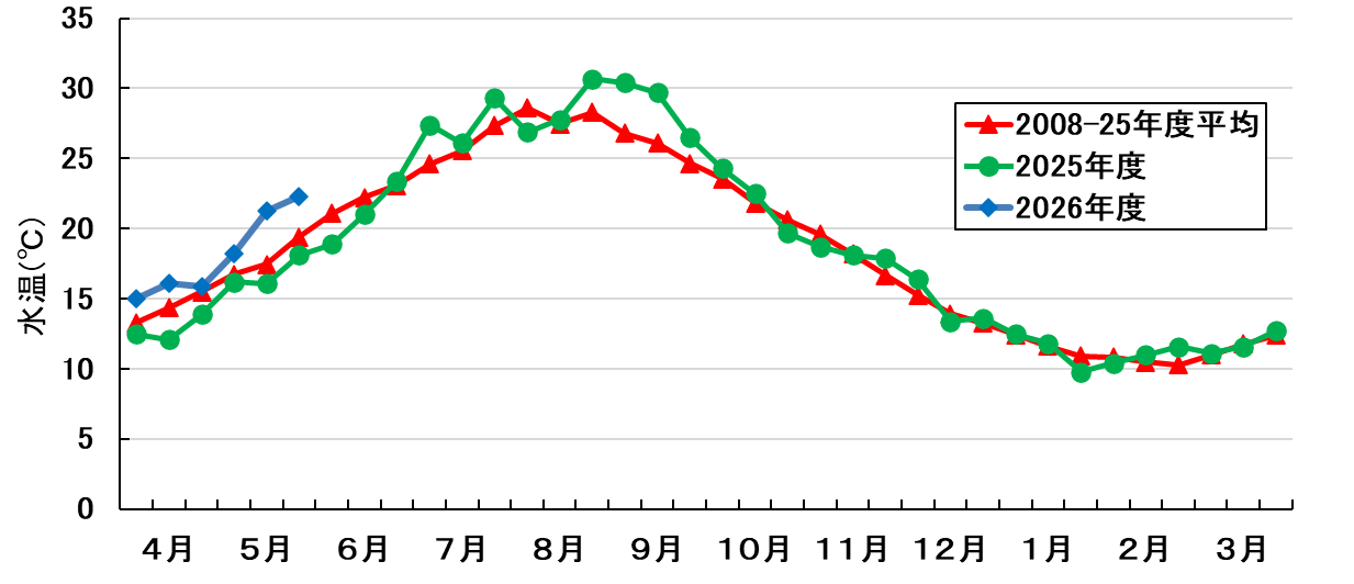 水温の推移