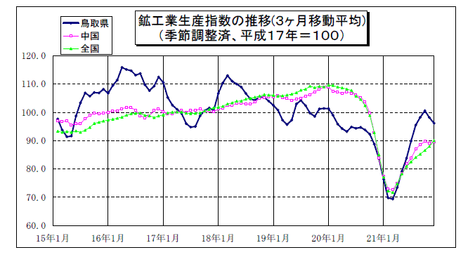 鳥取県鉱工業指数の推移（3か月移動平均）
