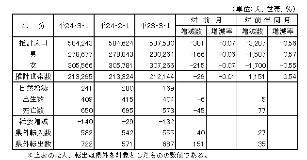 鳥取県の人口前月比・前年比