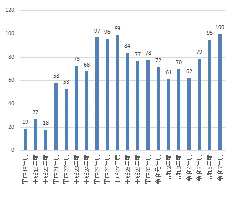一般就労移行者数の推移