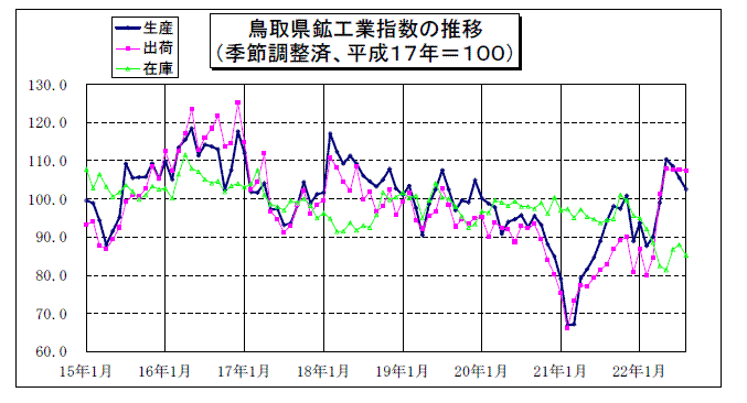 鳥取県鉱工業指数の推移
