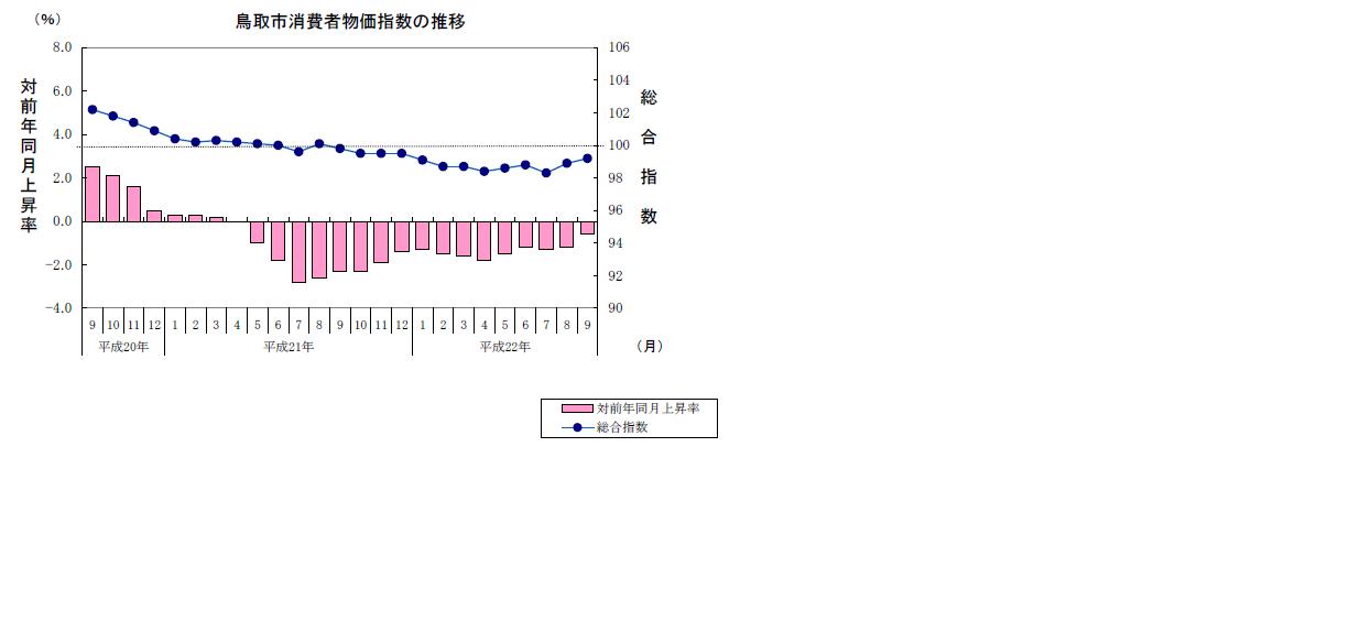鳥取市消費者物価指数の推移グラフ