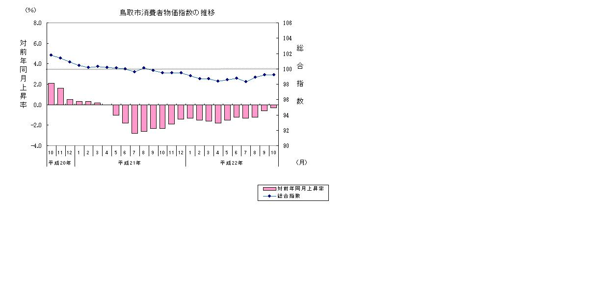 鳥取市消費者物価指数の推移グラフ