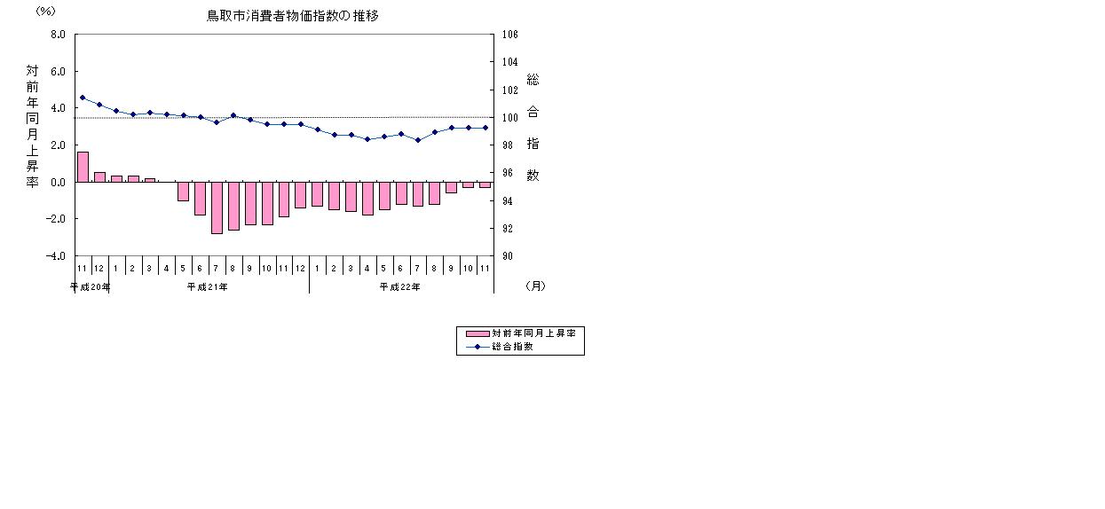 鳥取市消費者物価指数の推移