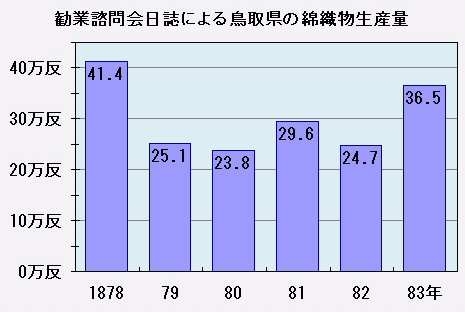 グラフ「勧業諮問会日誌による鳥取県の綿織物生産量」