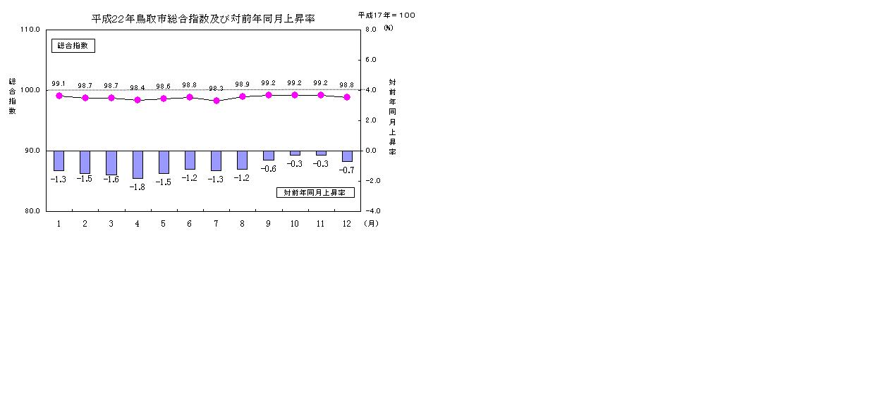 平成２２年鳥取市総合指数及び対前年上昇率