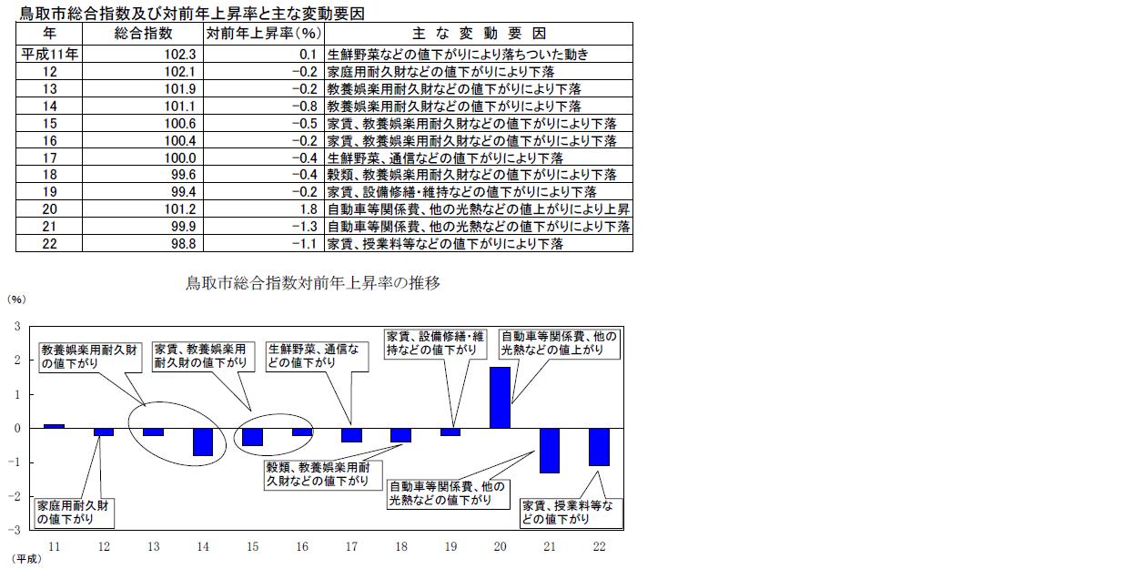 鳥取市総合指数上昇率と変動要因、上昇率の推移