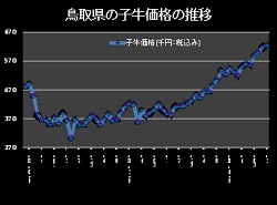 価格推移