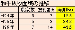 面積推移